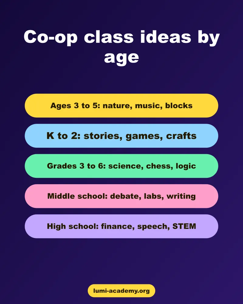 A list of homeschool co-op class ideas by age group from preschool to high school