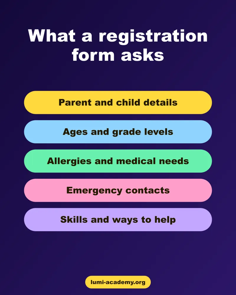Five sections of a homeschool co-op registration form