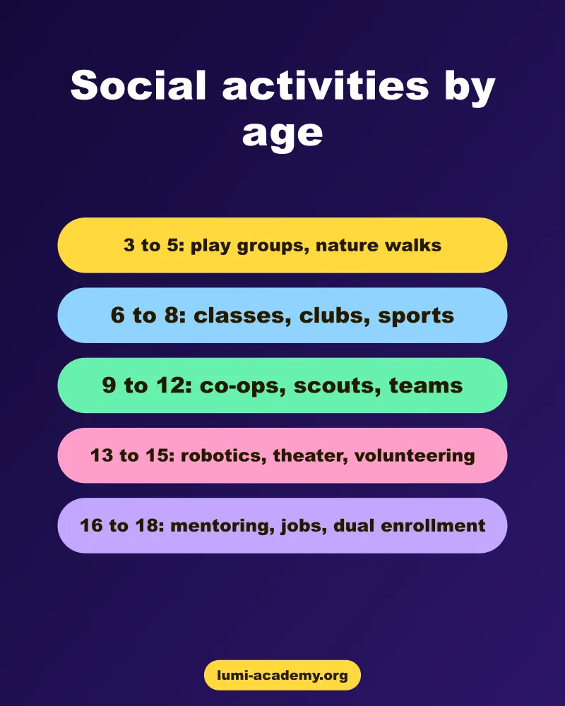 Examples of homeschool social activities for each age from preschool to older teens