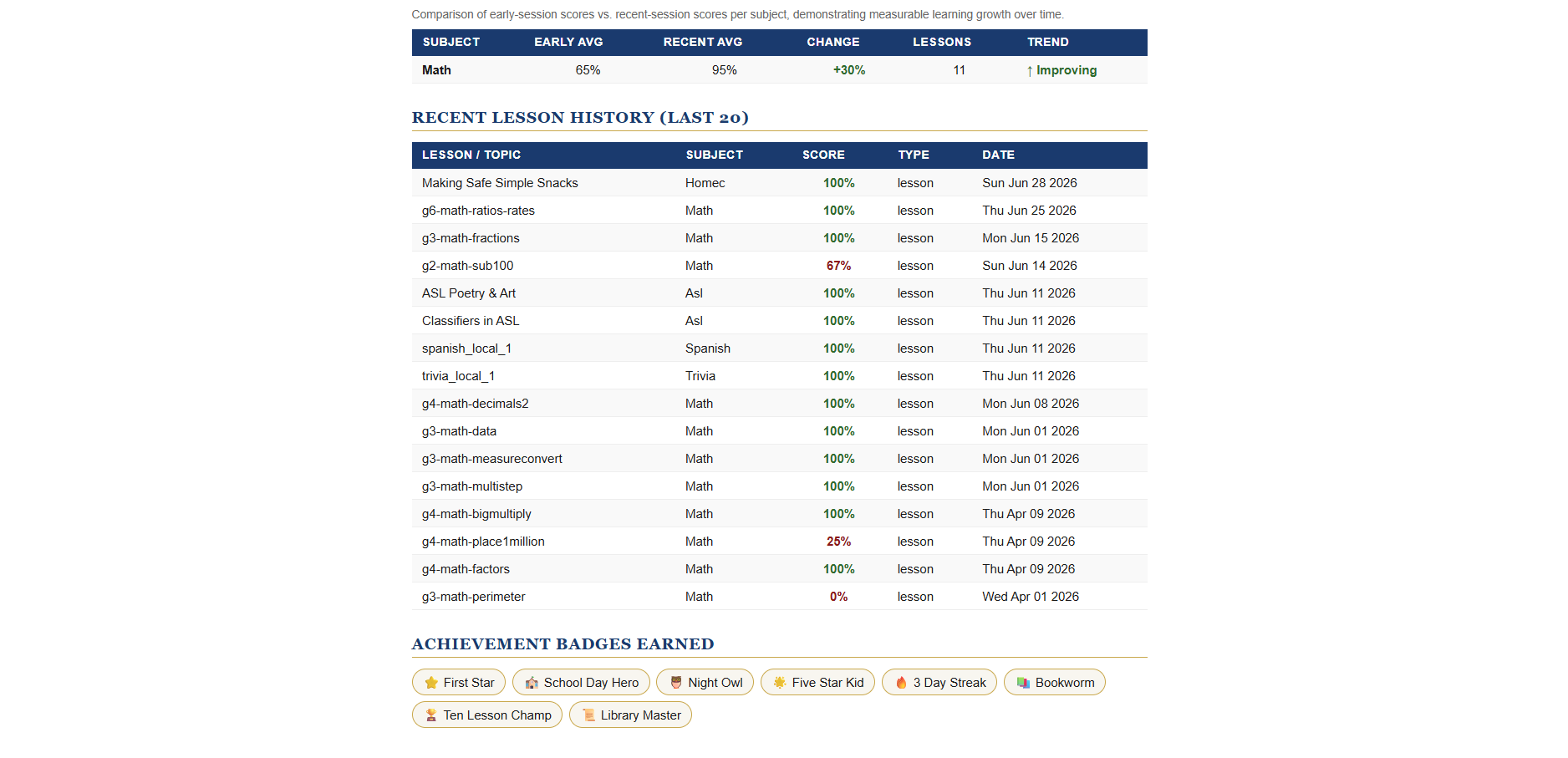 Lesson history log with scores, subjects, dates, and achievement badges